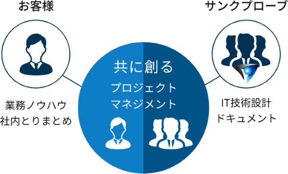 お客様の業務ノウハウや社内取りまとめとサンクプローブのIT技術や設計ドキュメントでプロジェクトマネジメントを共に創る