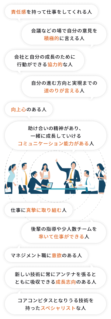 責任感を持って仕事をしてくれる人、会議などの場で自分の意見を積極的に言える人、会社と自分の成長のために行動ができる協力的な人、自分の進む方向と実現までの道のりが言える人、向上心のある人、助け合いの精神があり、一緒に成長していけるコミュニケーション能力がある人、仕事に真摯に取り組む人、後輩の指導や少人数チームを率いて仕事ができる、マネジメント職に意欲のある人、新しい技術に常にアンテナを張るとともに吸収できる成長志向のある人、コアコンピタスとなりうる技術を持ったスペシャリストな人